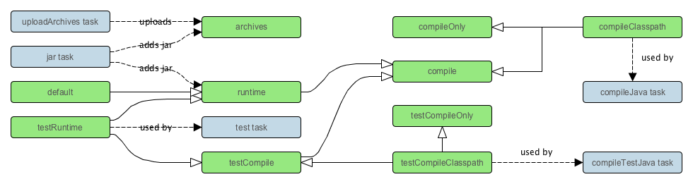 Java plugin - dependency configurations