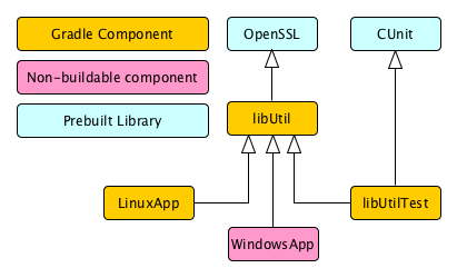 Dependent Components Example